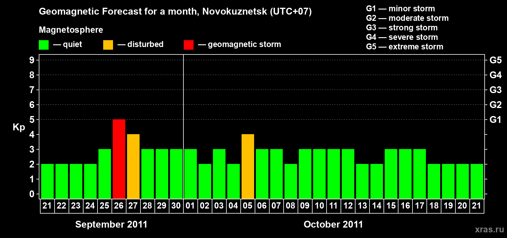 Forecast of the daily maximal value of geomagnetic index&nbsp;Kp for <b>1 month</b> (31 days) <b>from Sep 21, 2011 to Oct 21, 2011</b>