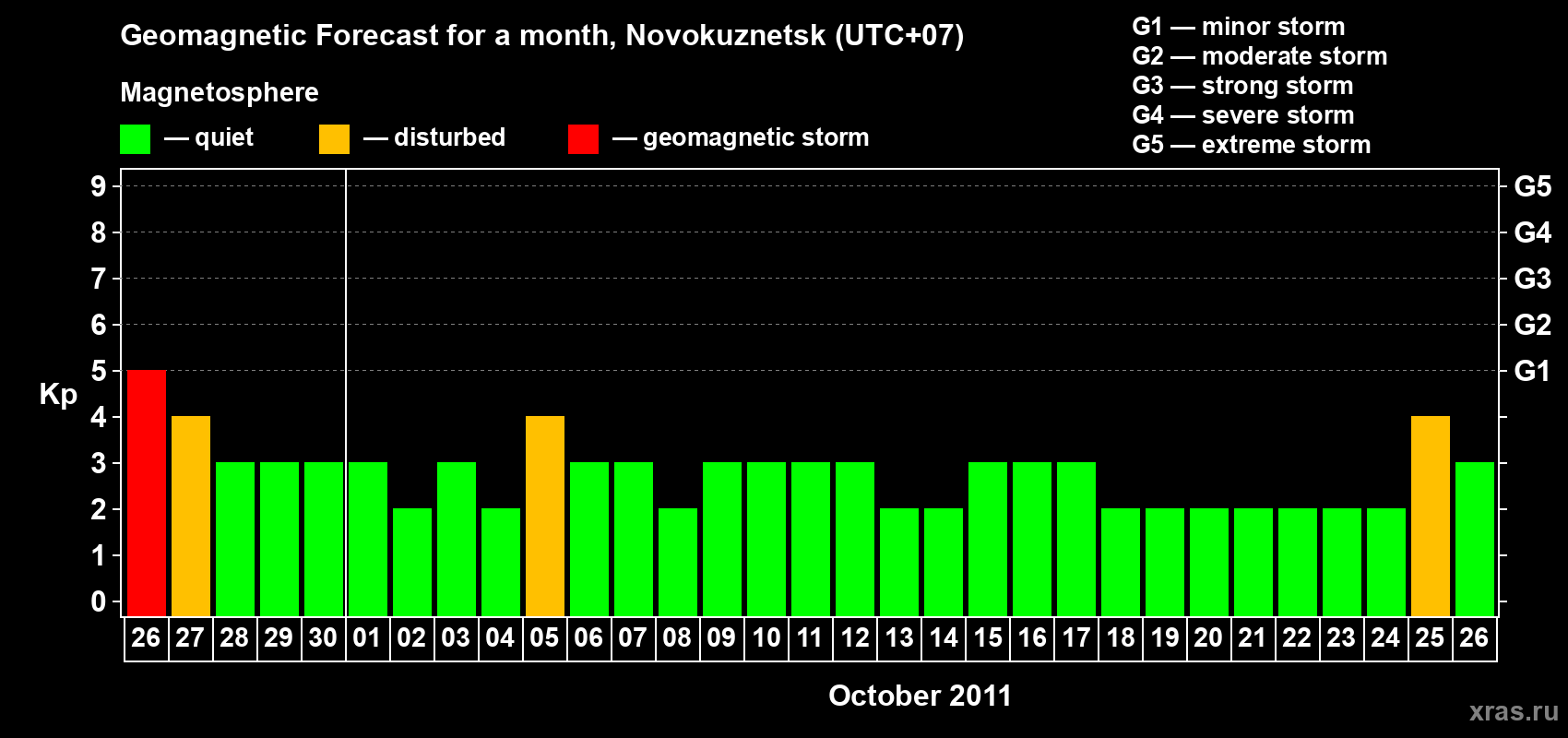 Forecast of the daily maximal value of geomagnetic index&nbsp;Kp for <b>1 month</b> (31 days) <b>from Sep 26, 2011 to Oct 26, 2011</b>