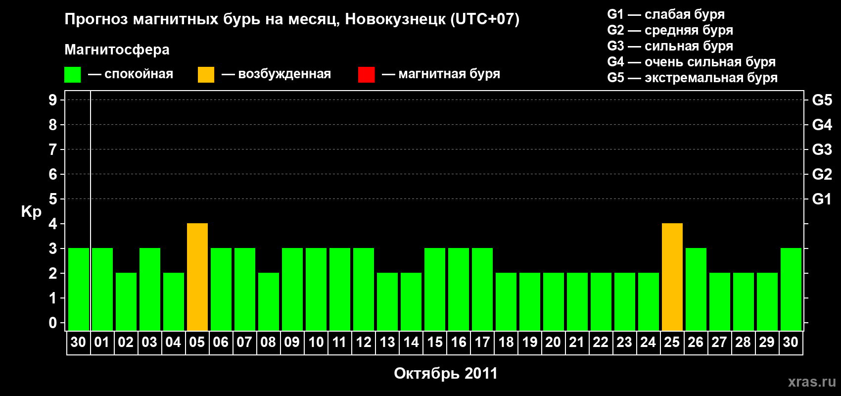 Прогноз максимального суточного геомагнитного индекса&nbsp;Kp на <b>1 месяц</b> (31 день) <b>с 30 сентября по 30 октября 2011 г</b>