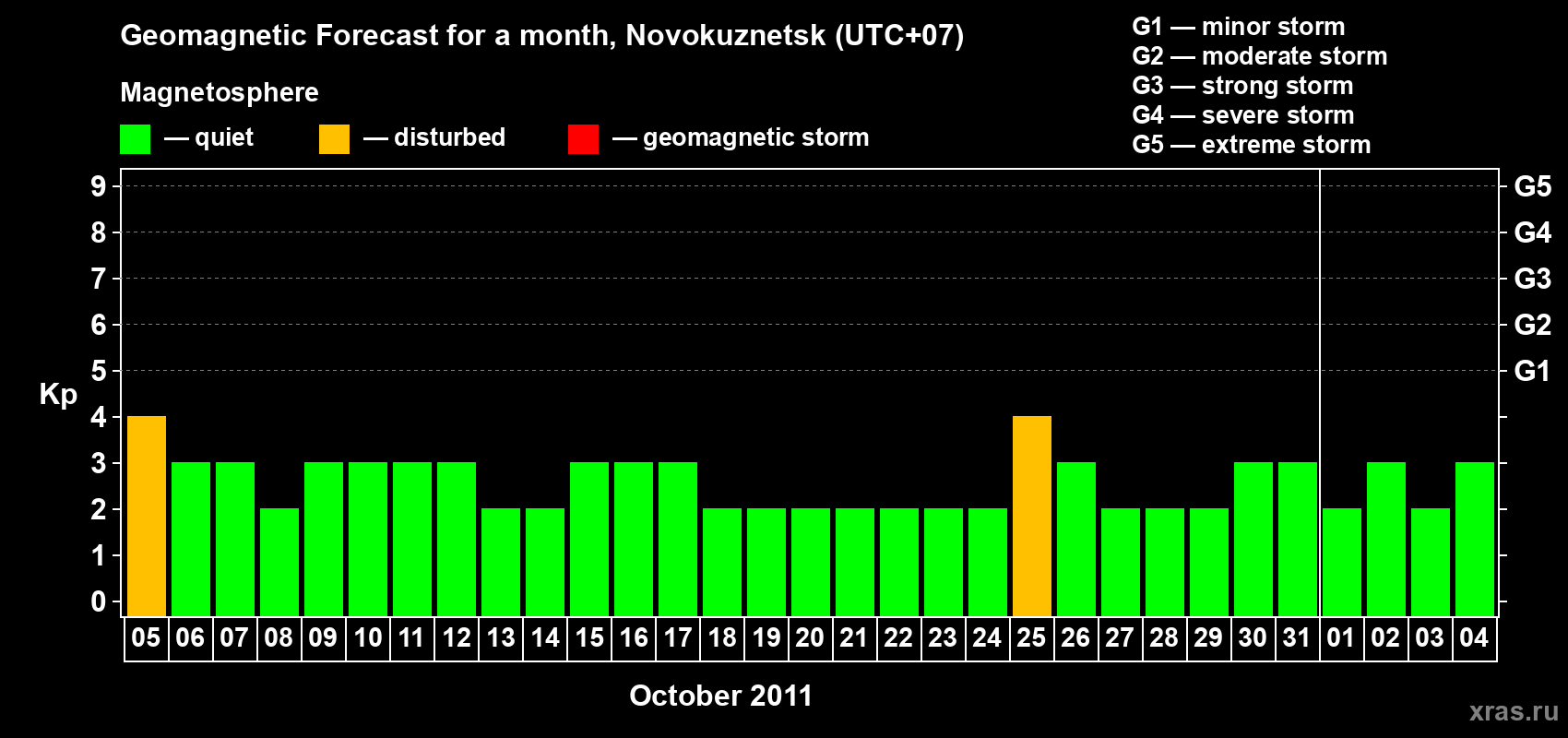 Forecast of the daily maximal value of geomagnetic index&nbsp;Kp for <b>1 month</b> (31 days) <b>from Oct 05, 2011 to Nov 04, 2011</b>