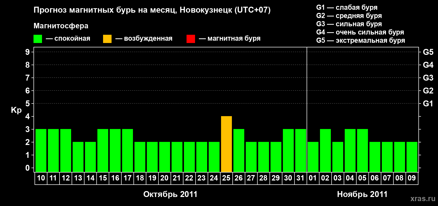 Прогноз максимального суточного геомагнитного индекса Kp на <b>1 месяц</b> (31 день) <b>с 10 октября по 09 ноября 2011 г</b>