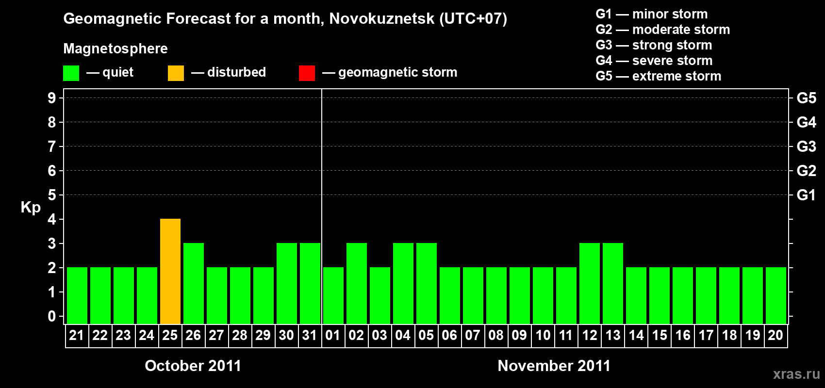 Forecast of the daily maximal value of geomagnetic index Kp for <b>1 month</b> (31 days) <b>from Oct 21, 2011 to Nov 20, 2011</b>