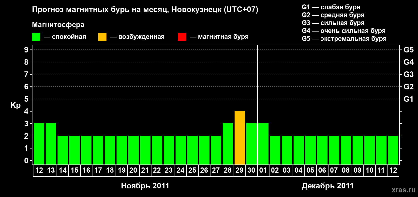 Прогноз максимального суточного геомагнитного индекса Kp на <b>1 месяц</b> (31 день) <b>с 12 ноября по 12 декабря 2011 г</b>
