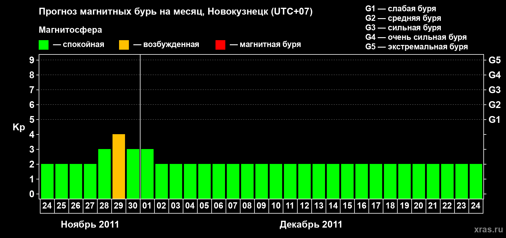 Прогноз максимального суточного геомагнитного индекса Kp на <b>1 месяц</b> (31 день) <b>с 24 ноября по 24 декабря 2011 г</b>