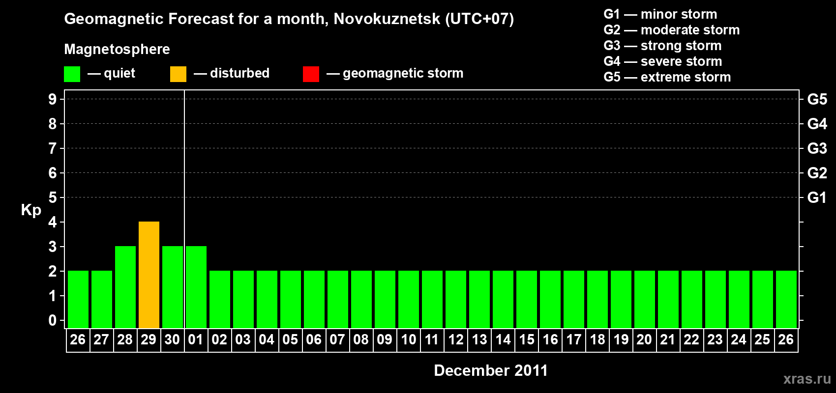 Forecast of the daily maximal value of geomagnetic index Kp for <b>1 month</b> (31 days) <b>from Nov 26, 2011 to Dec 26, 2011</b>