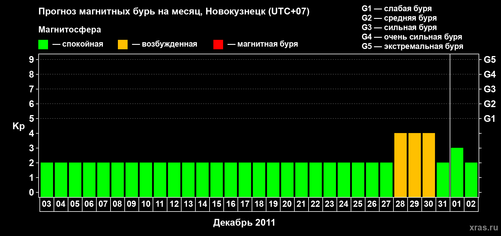 Прогноз максимального суточного геомагнитного индекса&nbsp;Kp на <b>1 месяц</b> (31 день) <b>с 03 декабря 2011 г по 02 января 2012 г</b>