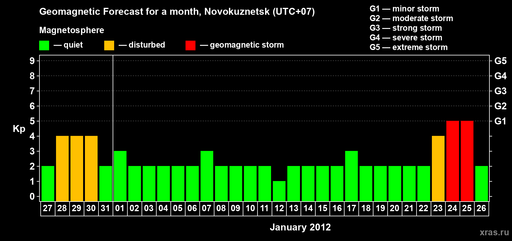 Forecast of the daily maximal value of geomagnetic index&nbsp;Kp for <b>1 month</b> (31 days) <b>from Dec 27, 2011 to Jan 26, 2012</b>