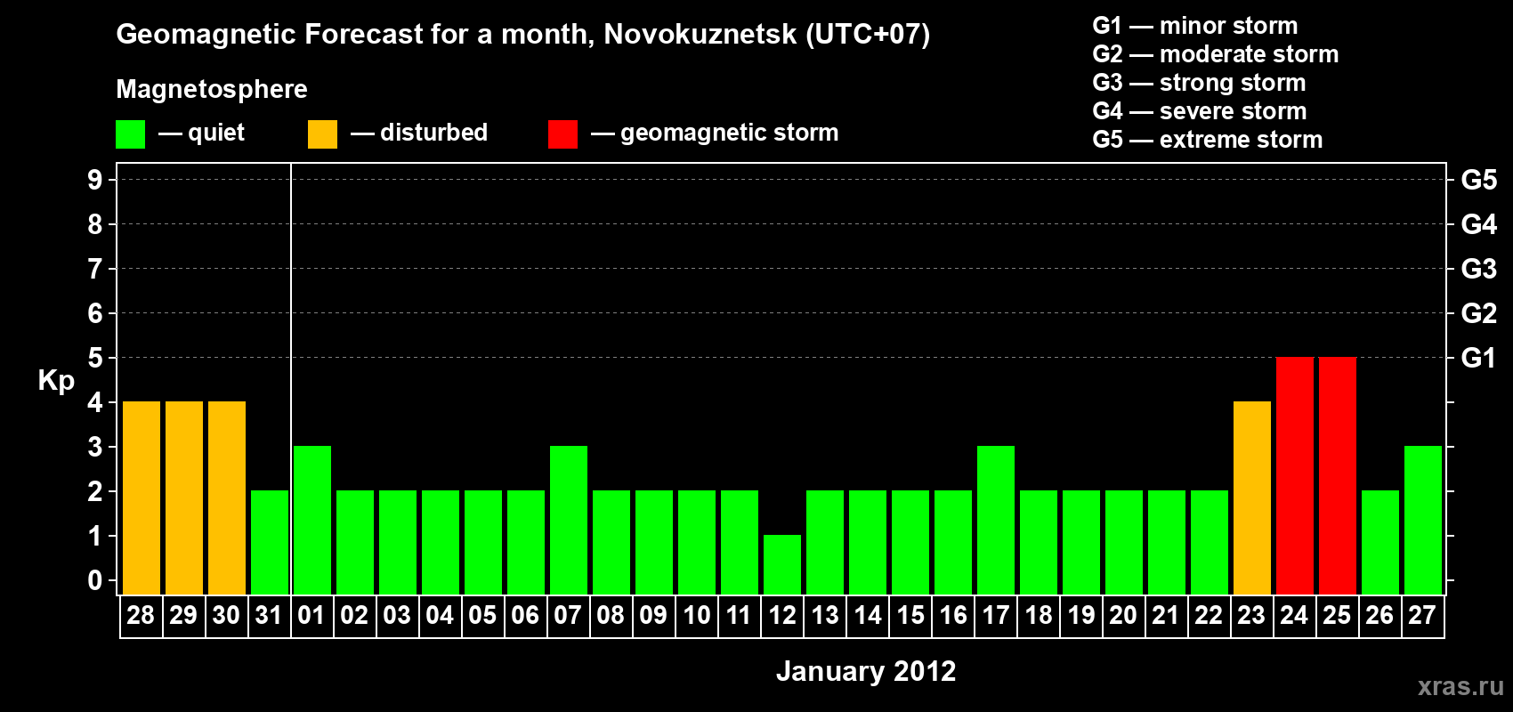 Forecast of the daily maximal value of geomagnetic index&nbsp;Kp for <b>1 month</b> (31 days) <b>from Dec 28, 2011 to Jan 27, 2012</b>