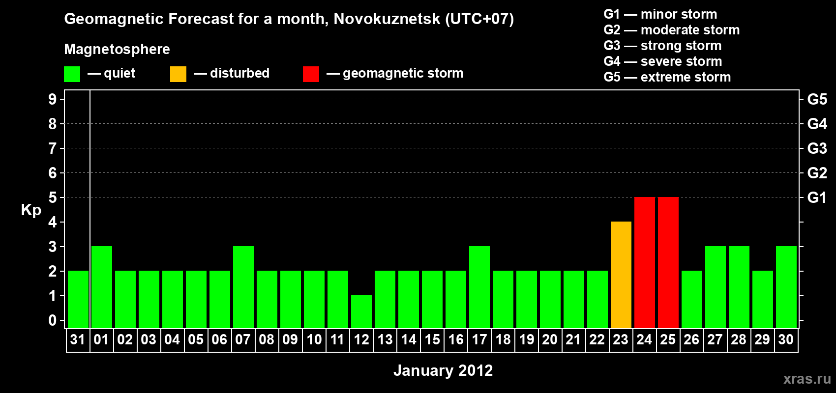 Forecast of the daily maximal value of geomagnetic index Kp for <b>1 month</b> (31 days) <b>from Dec 31, 2011 to Jan 30, 2012</b>