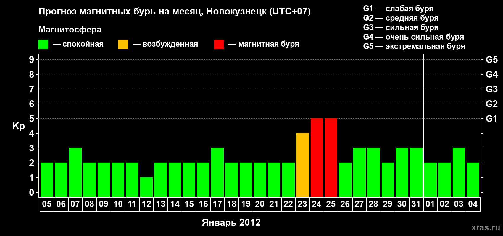Прогноз максимального суточного геомагнитного индекса&nbsp;Kp на <b>1 месяц</b> (31 день) <b>с 05 января по 04 февраля 2012 г</b>