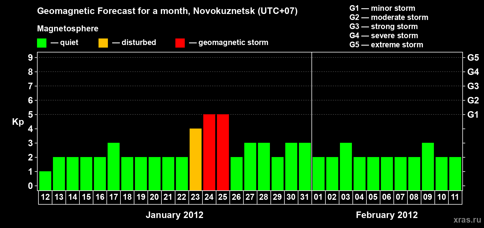 Forecast of the daily maximal value of geomagnetic index Kp for <b>1 month</b> (31 days) <b>from Jan 12, 2012 to Feb 11, 2012</b>