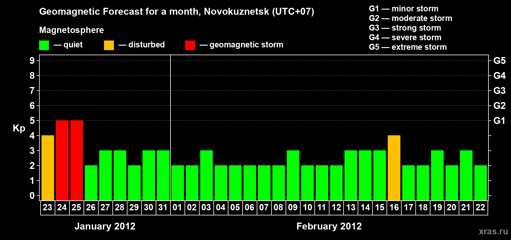 Forecast of the daily maximal value of geomagnetic index Kp for <b>1 month</b> (31 days) <b>from Jan 23, 2012 to Feb 22, 2012</b>