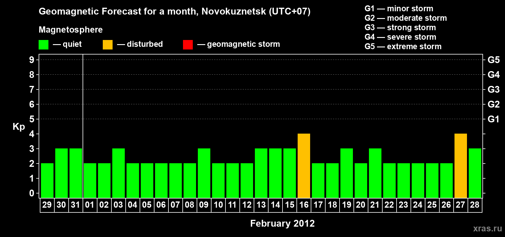 Forecast of the daily maximal value of geomagnetic index Kp for <b>1 month</b> (31 days) <b>from Jan 29, 2012 to Feb 28, 2012</b>