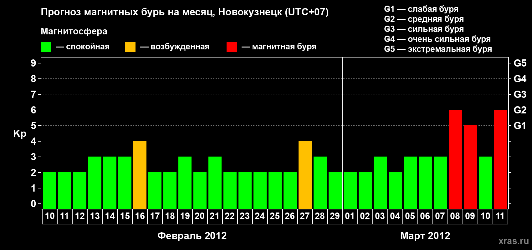 Прогноз максимального суточного геомагнитного индекса Kp на <b>1 месяц</b> (31 день) <b>с 10 февраля по 11 марта 2012 г</b>
