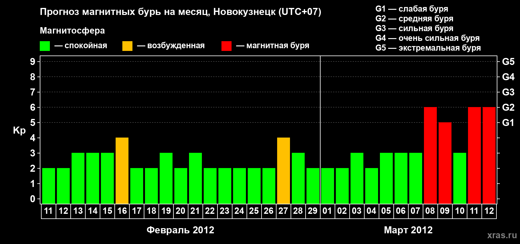 Прогноз максимального суточного геомагнитного индекса Kp на <b>1 месяц</b> (31 день) <b>с 11 февраля по 12 марта 2012 г</b>