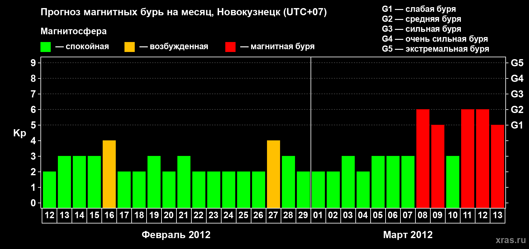 Прогноз максимального суточного геомагнитного индекса Kp на <b>1 месяц</b> (31 день) <b>с 12 февраля по 13 марта 2012 г</b>