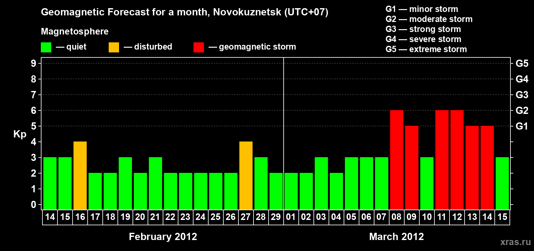 Forecast of the daily maximal value of geomagnetic index&nbsp;Kp for <b>1 month</b> (31 days) <b>from Feb 14, 2012 to Mar 15, 2012</b>