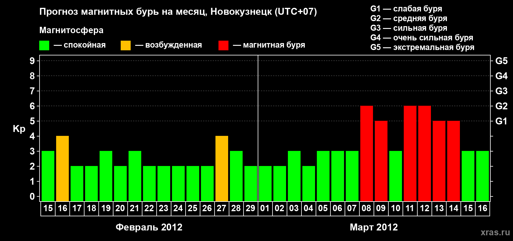 Прогноз максимального суточного геомагнитного индекса Kp на <b>1 месяц</b> (31 день) <b>с 15 февраля по 16 марта 2012 г</b>
