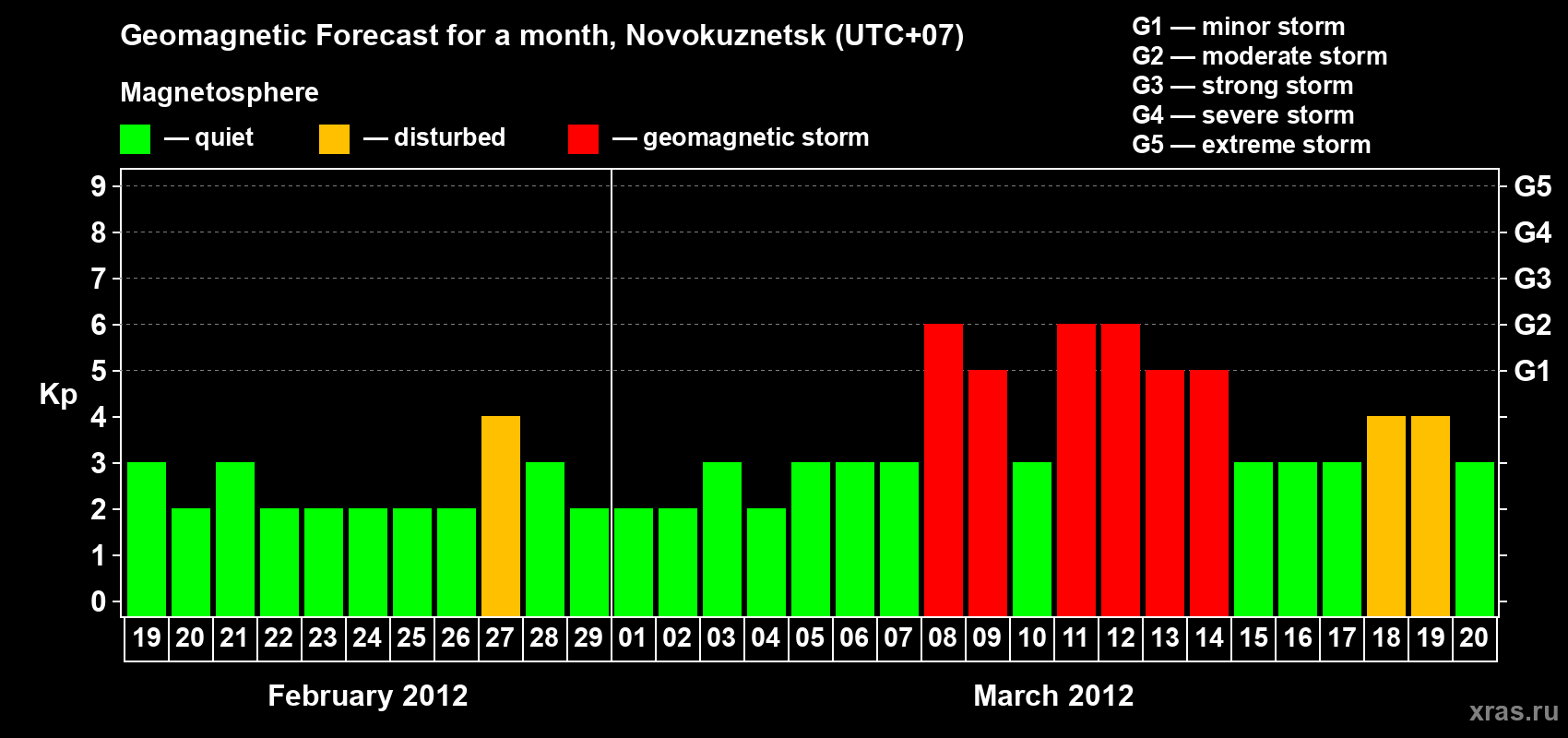 Forecast of the daily maximal value of geomagnetic index&nbsp;Kp for <b>1 month</b> (31 days) <b>from Feb 19, 2012 to Mar 20, 2012</b>