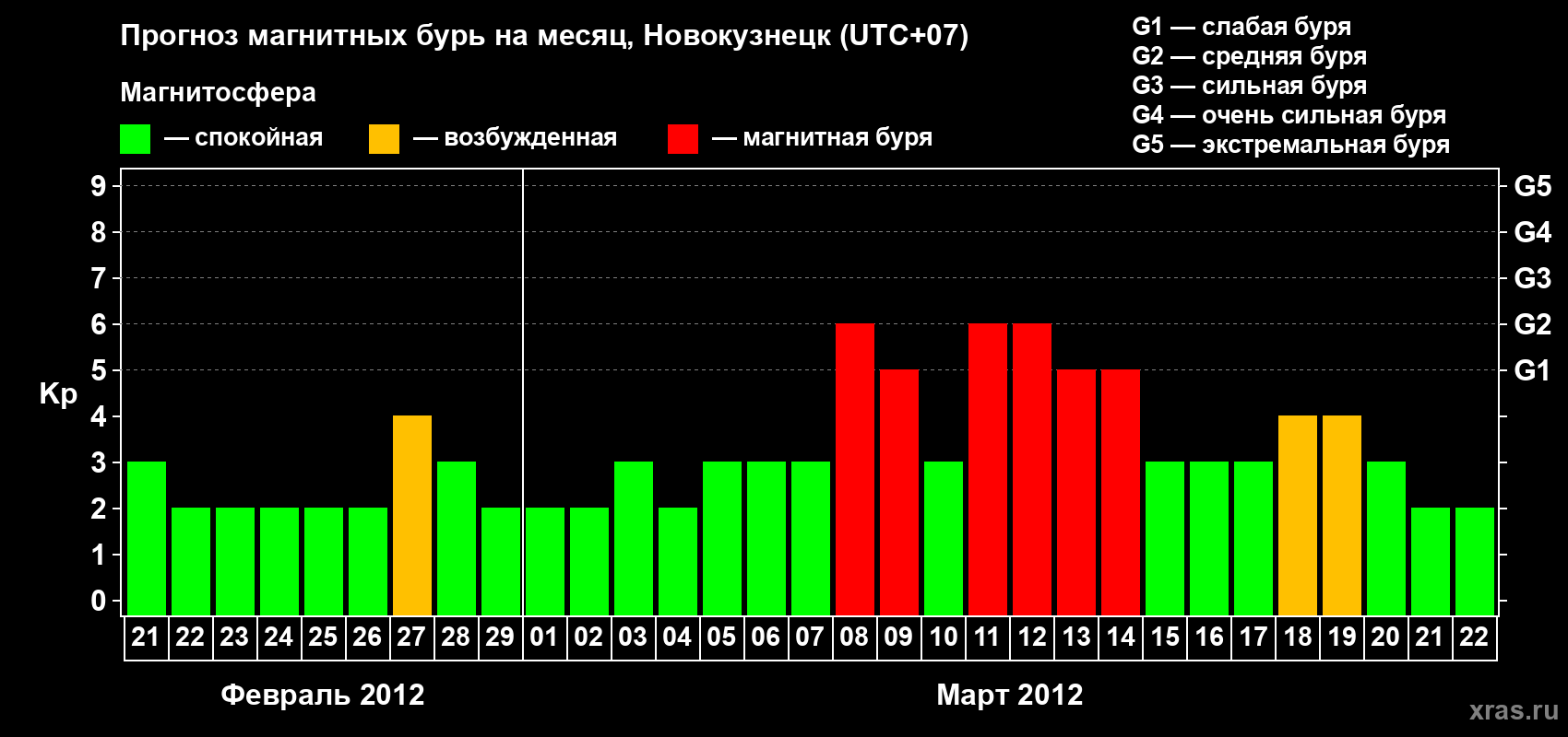 Прогноз максимального суточного геомагнитного индекса Kp на <b>1 месяц</b> (31 день) <b>с 21 февраля по 22 марта 2012 г</b>