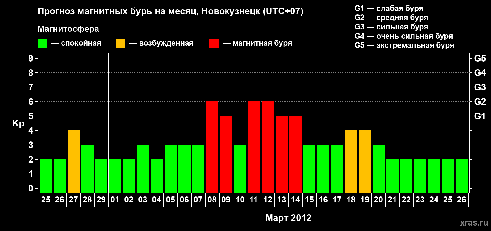 Прогноз максимального суточного геомагнитного индекса Kp на <b>1 месяц</b> (31 день) <b>с 25 февраля по 26 марта 2012 г</b>