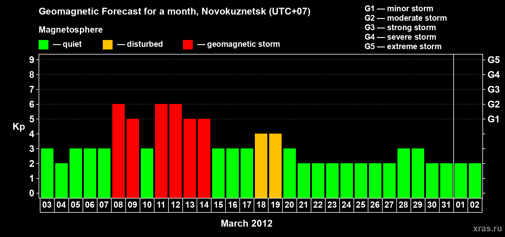 Forecast of the daily maximal value of geomagnetic index Kp for <b>1 month</b> (31 days) <b>from Mar 03, 2012 to Apr 02, 2012</b>