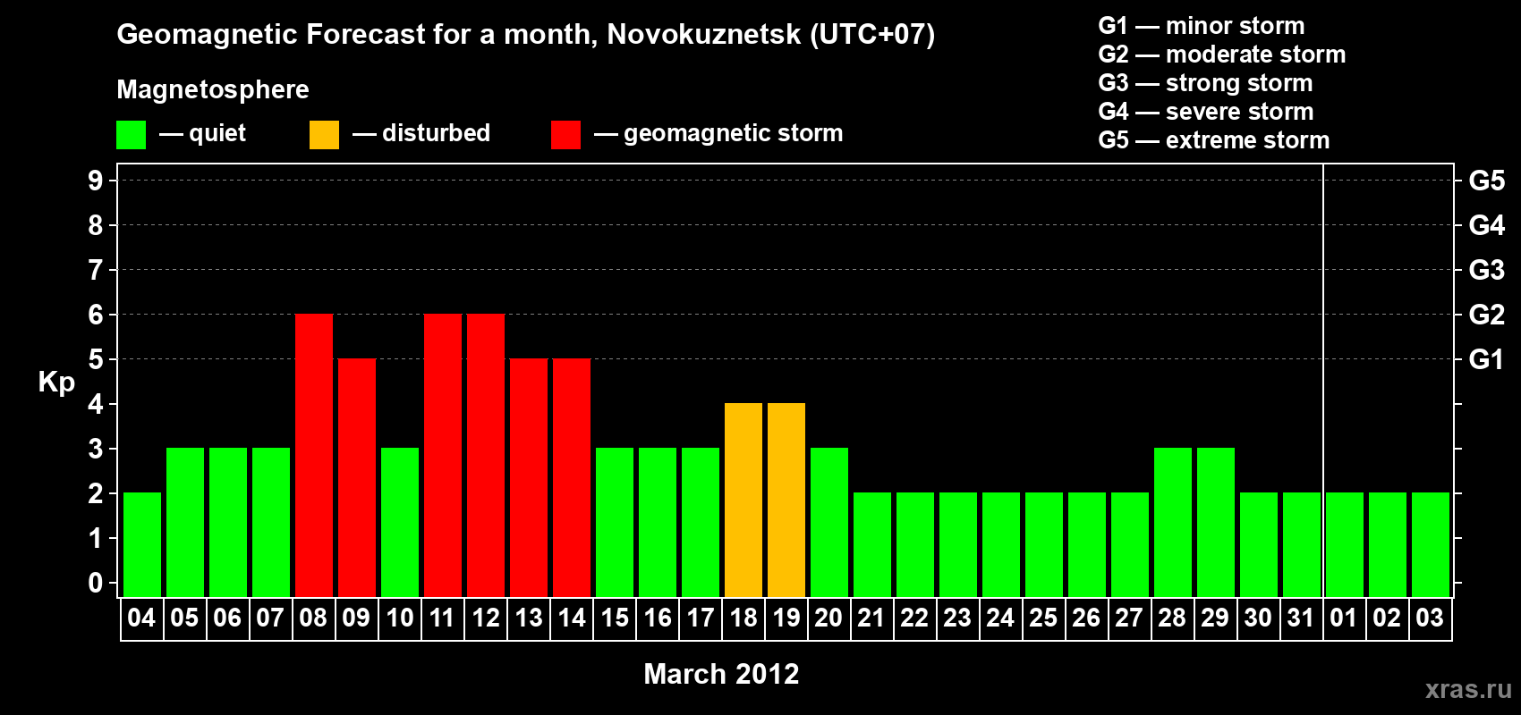 Forecast of the daily maximal value of geomagnetic index Kp for <b>1 month</b> (31 days) <b>from Mar 04, 2012 to Apr 03, 2012</b>