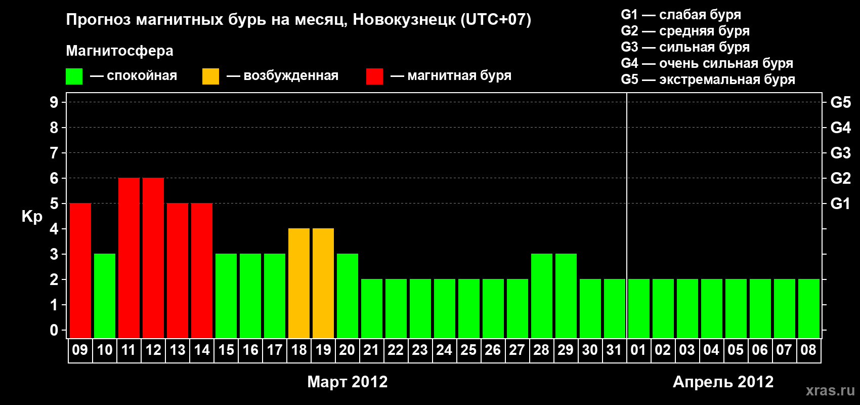Прогноз максимального суточного геомагнитного индекса&nbsp;Kp на <b>1 месяц</b> (31 день) <b>с 09 марта по 08 апреля 2012 г</b>