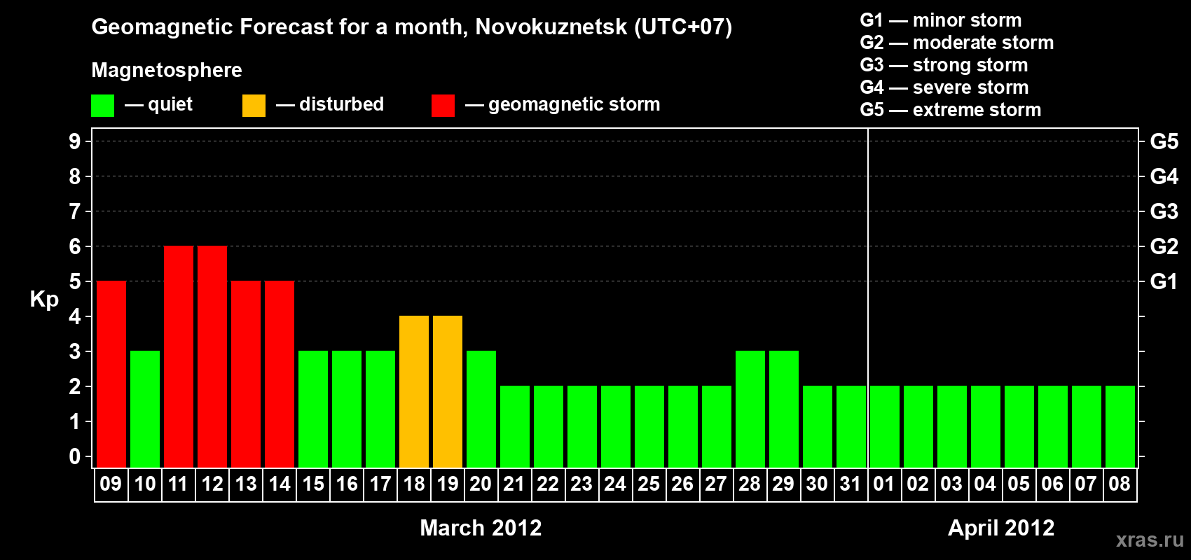 Forecast of the daily maximal value of geomagnetic index Kp for <b>1 month</b> (31 days) <b>from Mar 09, 2012 to Apr 08, 2012</b>