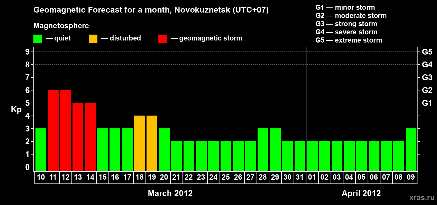 Forecast of the daily maximal value of geomagnetic index Kp for <b>1 month</b> (31 days) <b>from Mar 10, 2012 to Apr 09, 2012</b>