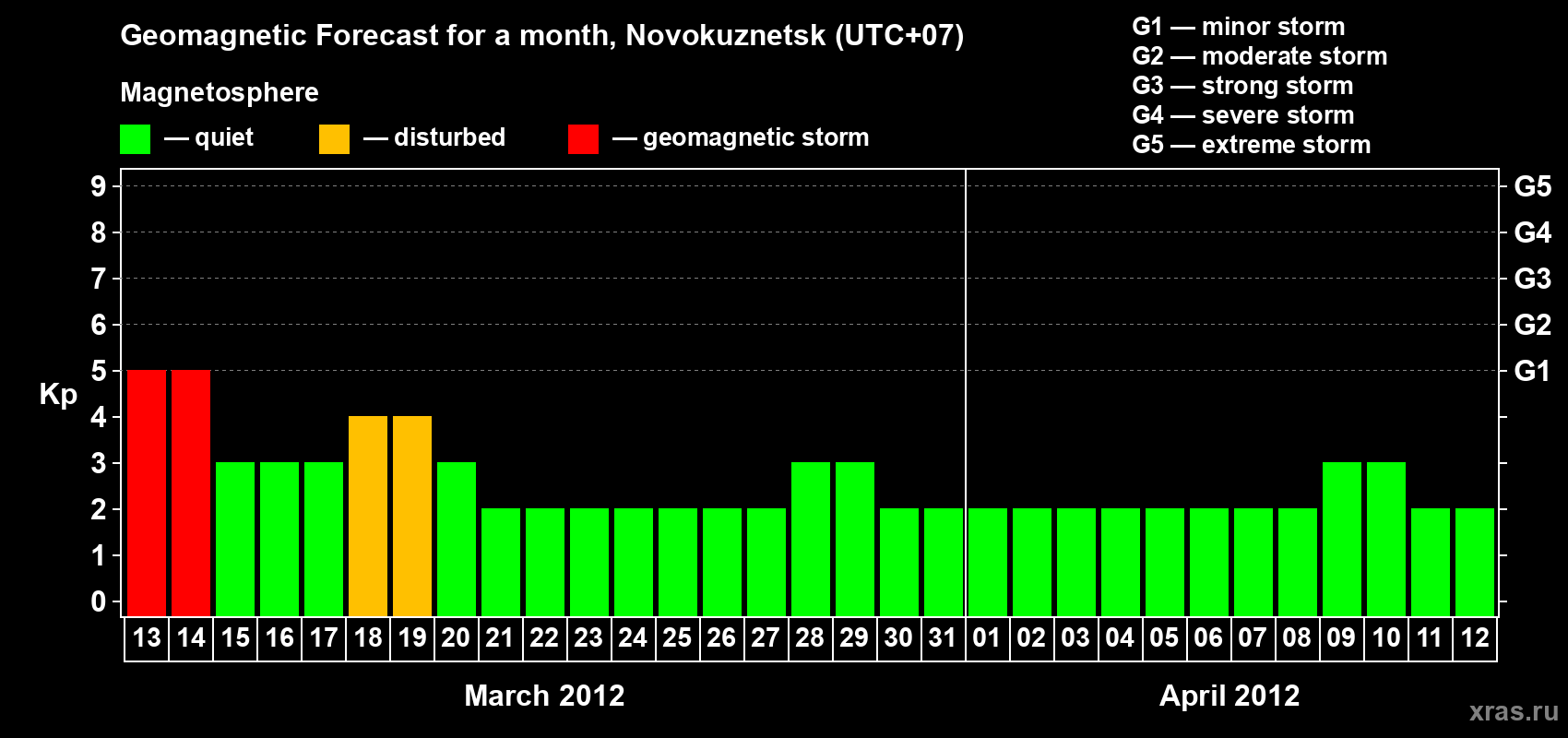 Forecast of the daily maximal value of geomagnetic index Kp for <b>1 month</b> (31 days) <b>from Mar 13, 2012 to Apr 12, 2012</b>