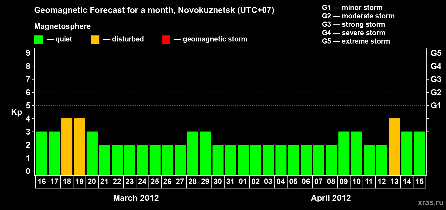 Forecast of the daily maximal value of geomagnetic index Kp for <b>1 month</b> (31 days) <b>from Mar 16, 2012 to Apr 15, 2012</b>