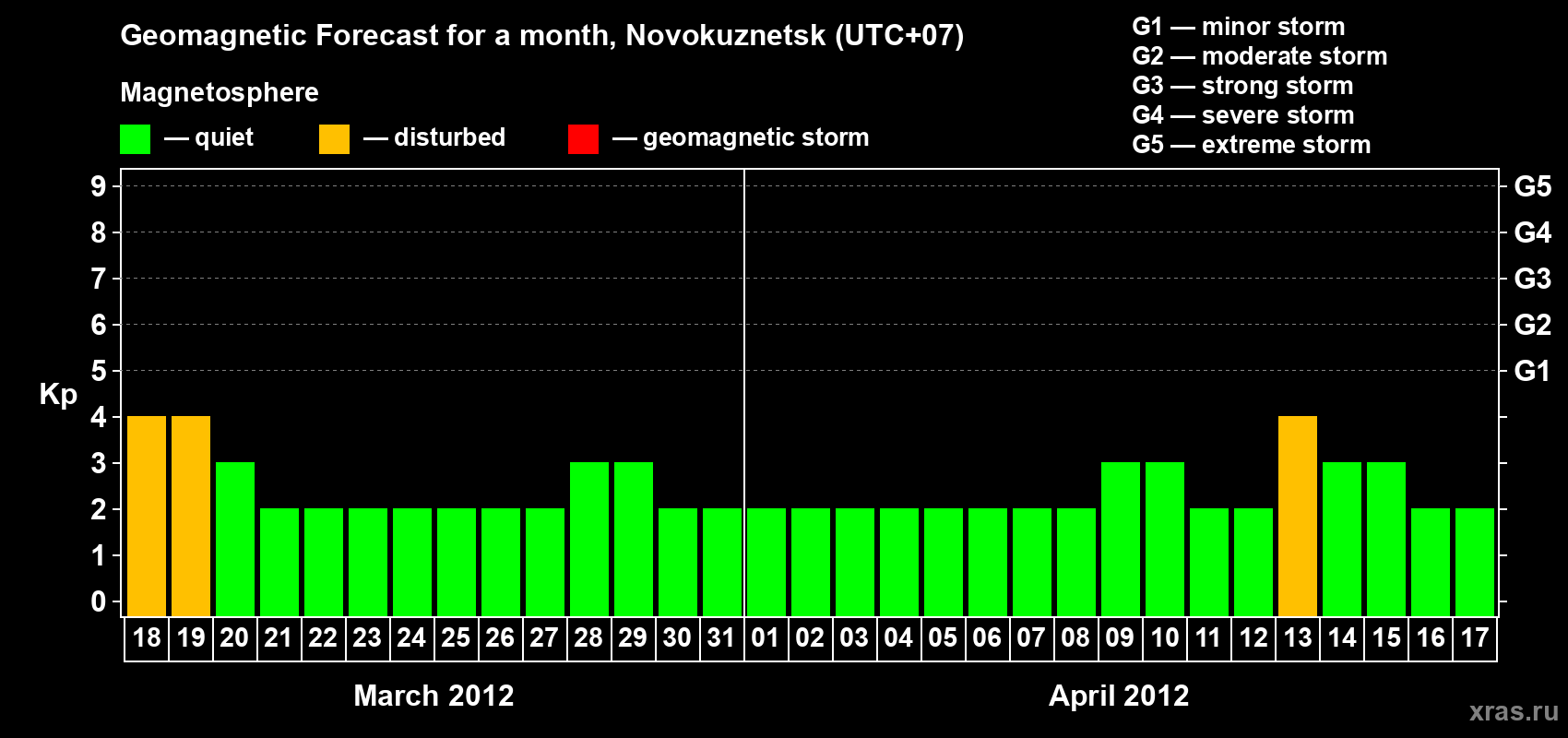 Forecast of the daily maximal value of geomagnetic index Kp for <b>1 month</b> (31 days) <b>from Mar 18, 2012 to Apr 17, 2012</b>