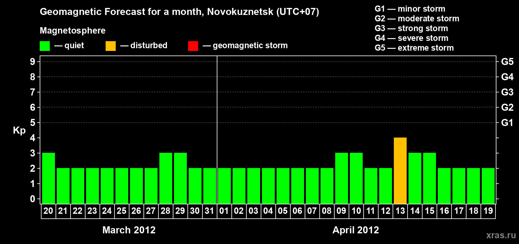 Forecast of the daily maximal value of geomagnetic index&nbsp;Kp for <b>1 month</b> (31 days) <b>from Mar 20, 2012 to Apr 19, 2012</b>