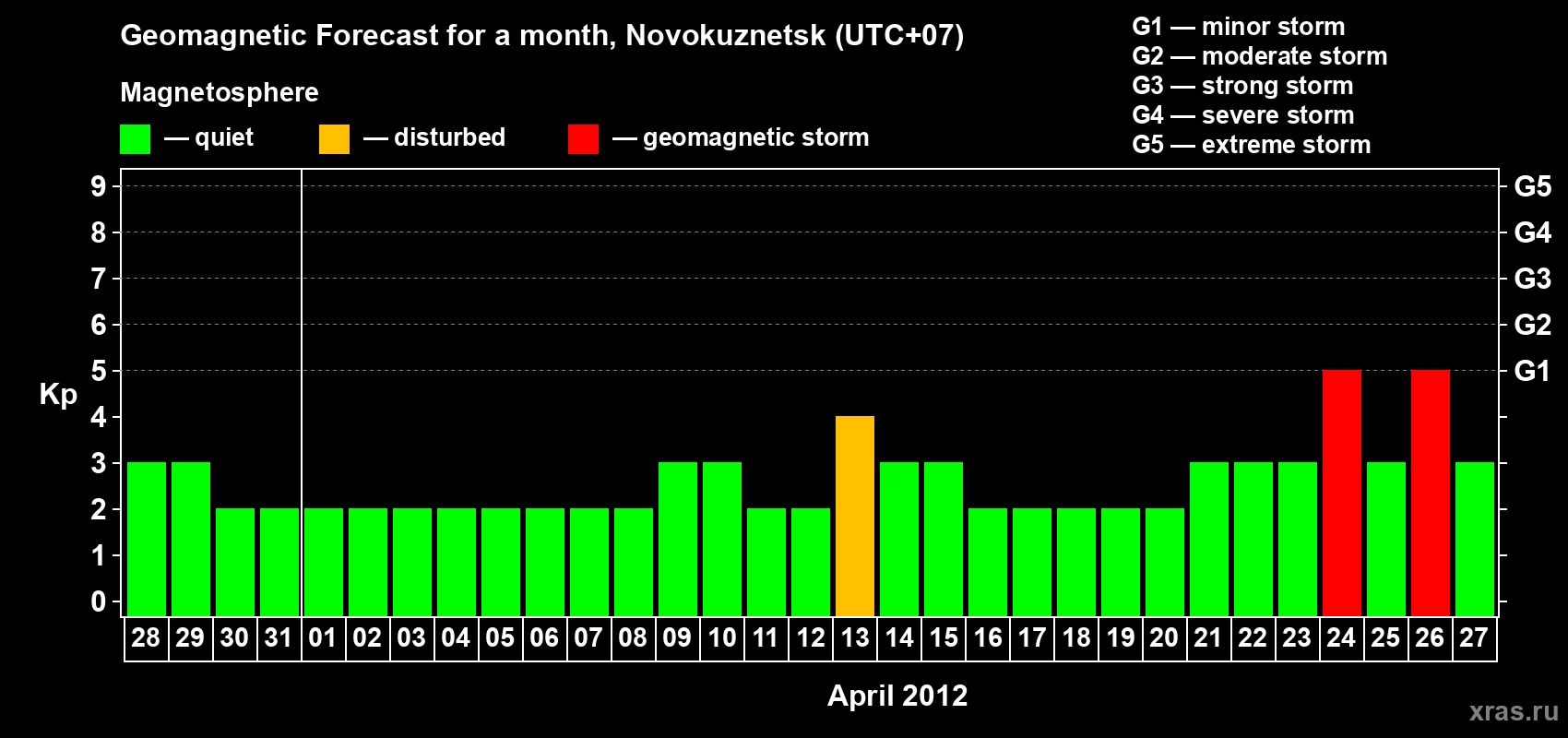 Forecast of the daily maximal value of geomagnetic index Kp for <b>1 month</b> (31 days) <b>from Mar 28, 2012 to Apr 27, 2012</b>