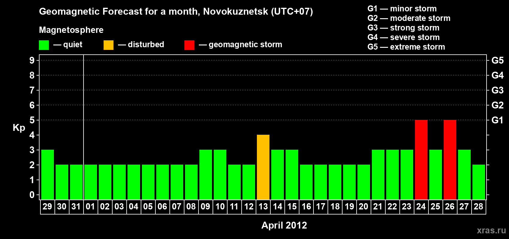 Forecast of the daily maximal value of geomagnetic index Kp for <b>1 month</b> (31 days) <b>from Mar 29, 2012 to Apr 28, 2012</b>