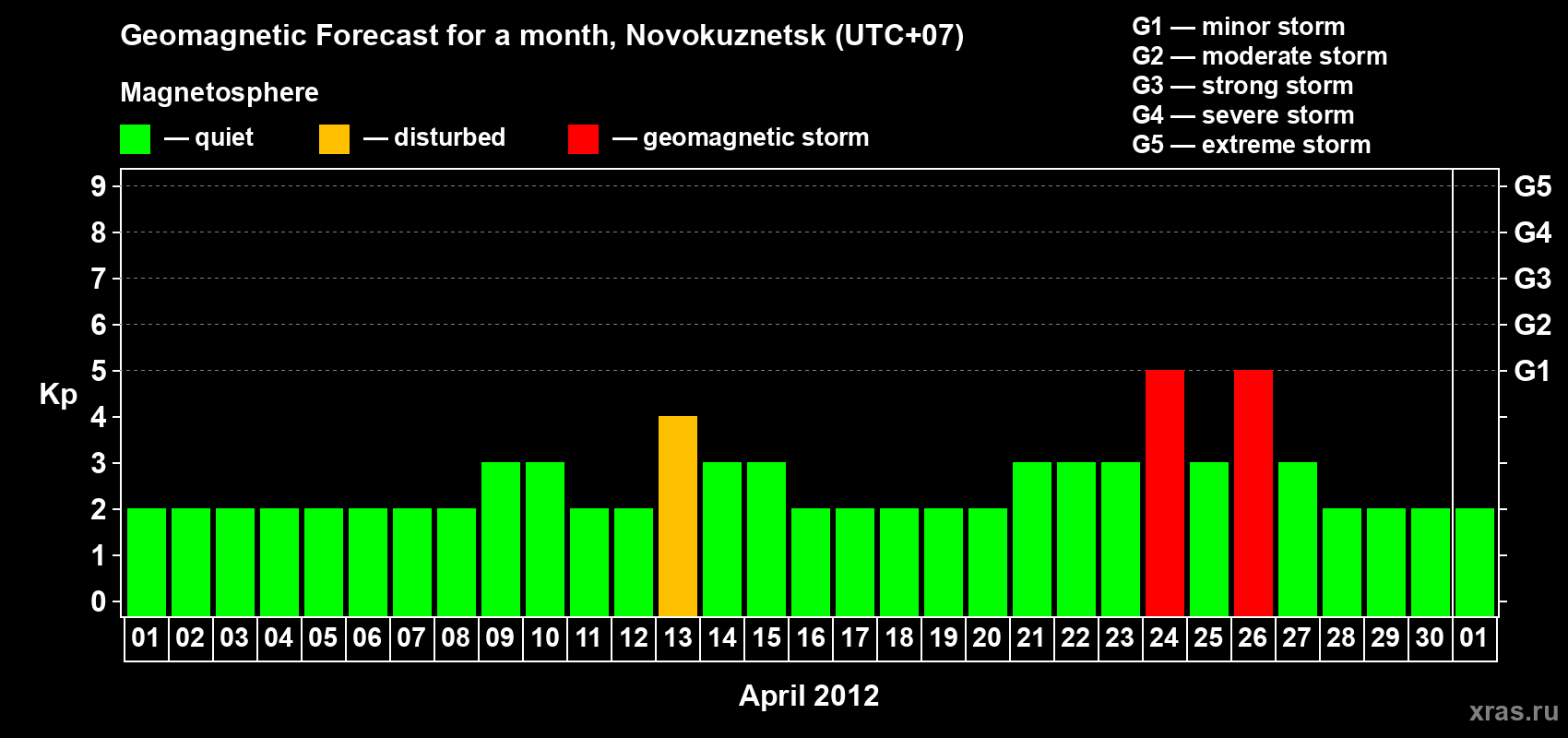 Forecast of the daily maximal value of geomagnetic index Kp for <b>1 month</b> (31 days) <b>from Apr 01, 2012 to May 01, 2012</b>