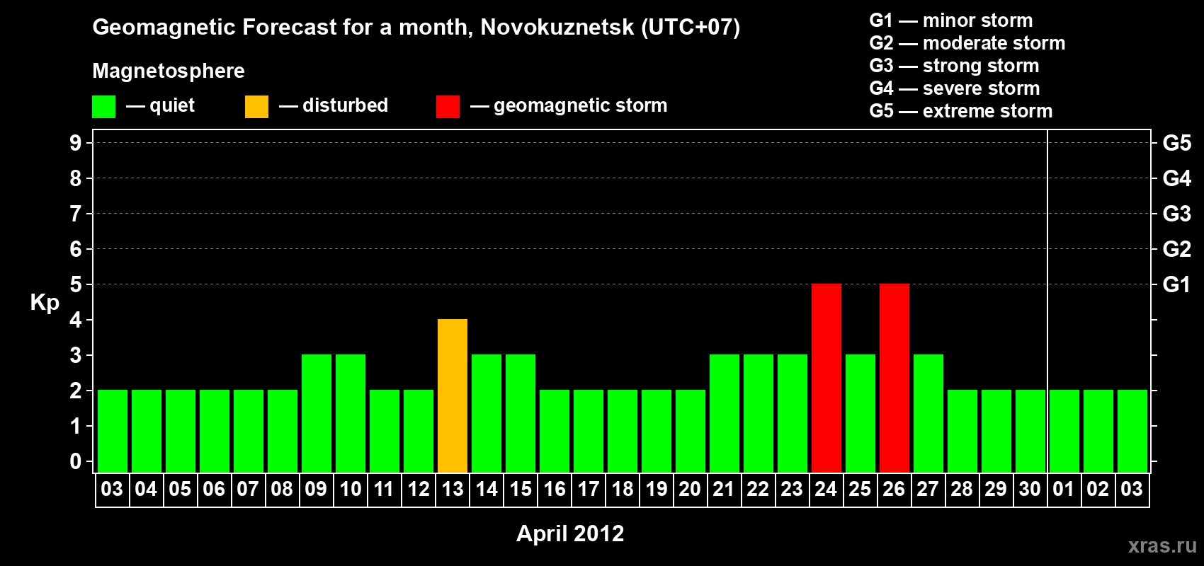 Forecast of the daily maximal value of geomagnetic index Kp for <b>1 month</b> (31 days) <b>from Apr 03, 2012 to May 03, 2012</b>