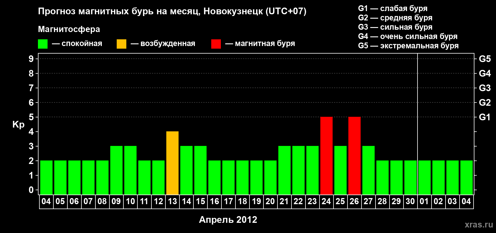 Прогноз максимального суточного геомагнитного индекса&nbsp;Kp на <b>1 месяц</b> (31 день) <b>с 04 апреля по 04 мая 2012 г</b>