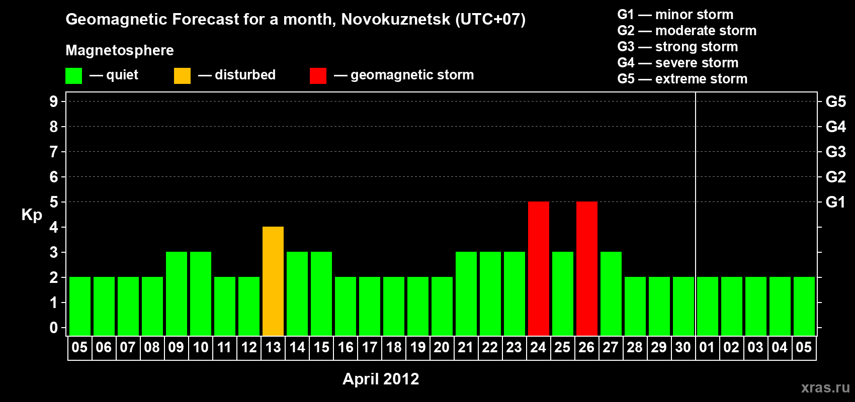 Forecast of the daily maximal value of geomagnetic index Kp for <b>1 month</b> (31 days) <b>from Apr 05, 2012 to May 05, 2012</b>