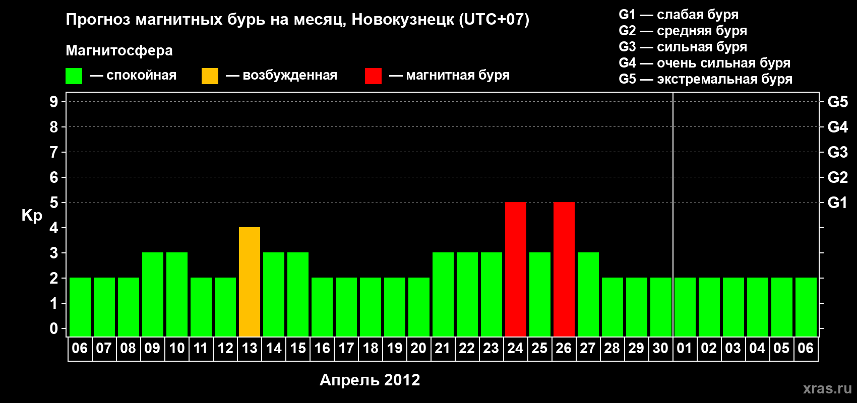 Прогноз максимального суточного геомагнитного индекса&nbsp;Kp на <b>1 месяц</b> (31 день) <b>с 06 апреля по 06 мая 2012 г</b>
