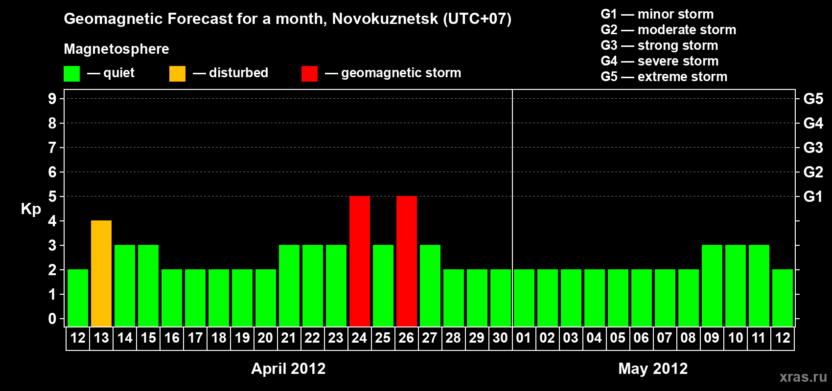 Forecast of the daily maximal value of geomagnetic index Kp for <b>1 month</b> (31 days) <b>from Apr 12, 2012 to May 12, 2012</b>