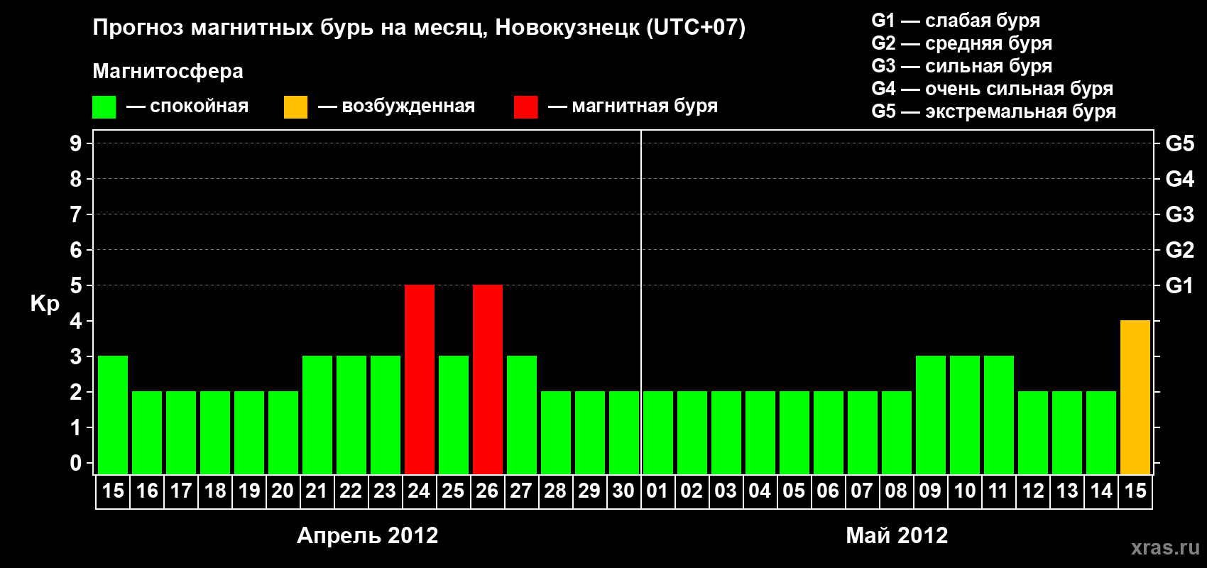 Прогноз максимального суточного геомагнитного индекса&nbsp;Kp на <b>1 месяц</b> (31 день) <b>с 15 апреля по 15 мая 2012 г</b>