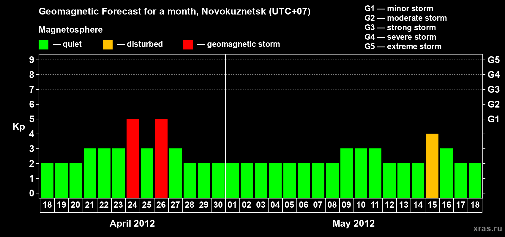 Forecast of the daily maximal value of geomagnetic index Kp for <b>1 month</b> (31 days) <b>from Apr 18, 2012 to May 18, 2012</b>
