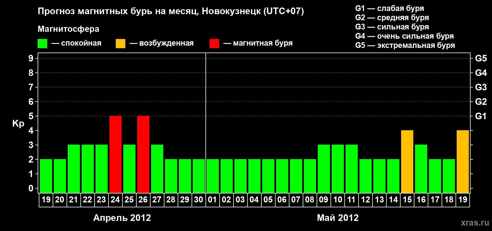 Прогноз максимального суточного геомагнитного индекса&nbsp;Kp на <b>1 месяц</b> (31 день) <b>с 19 апреля по 19 мая 2012 г</b>