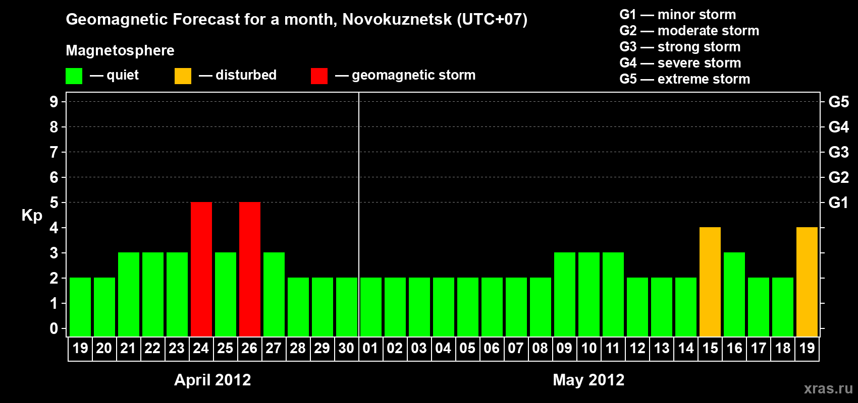 Forecast of the daily maximal value of geomagnetic index&nbsp;Kp for <b>1 month</b> (31 days) <b>from Apr 19, 2012 to May 19, 2012</b>