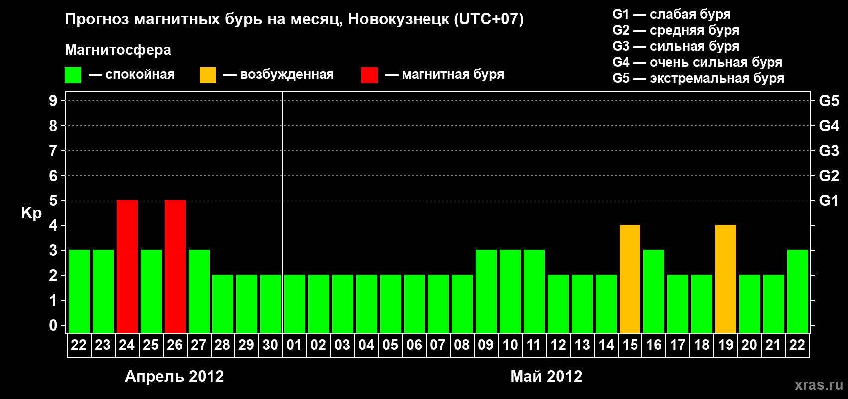 Прогноз максимального суточного геомагнитного индекса&nbsp;Kp на <b>1 месяц</b> (31 день) <b>с 22 апреля по 22 мая 2012 г</b>
