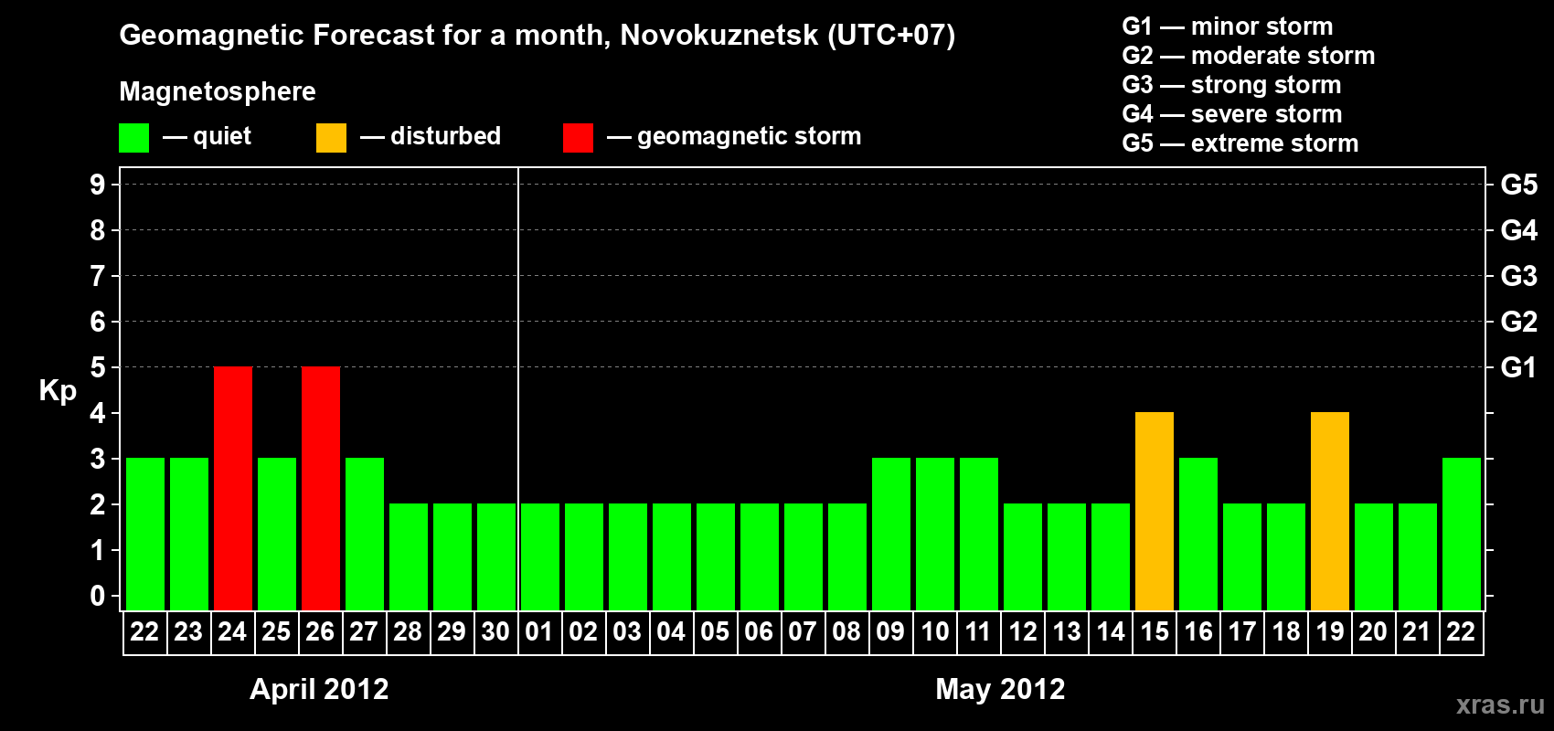 Forecast of the daily maximal value of geomagnetic index Kp for <b>1 month</b> (31 days) <b>from Apr 22, 2012 to May 22, 2012</b>