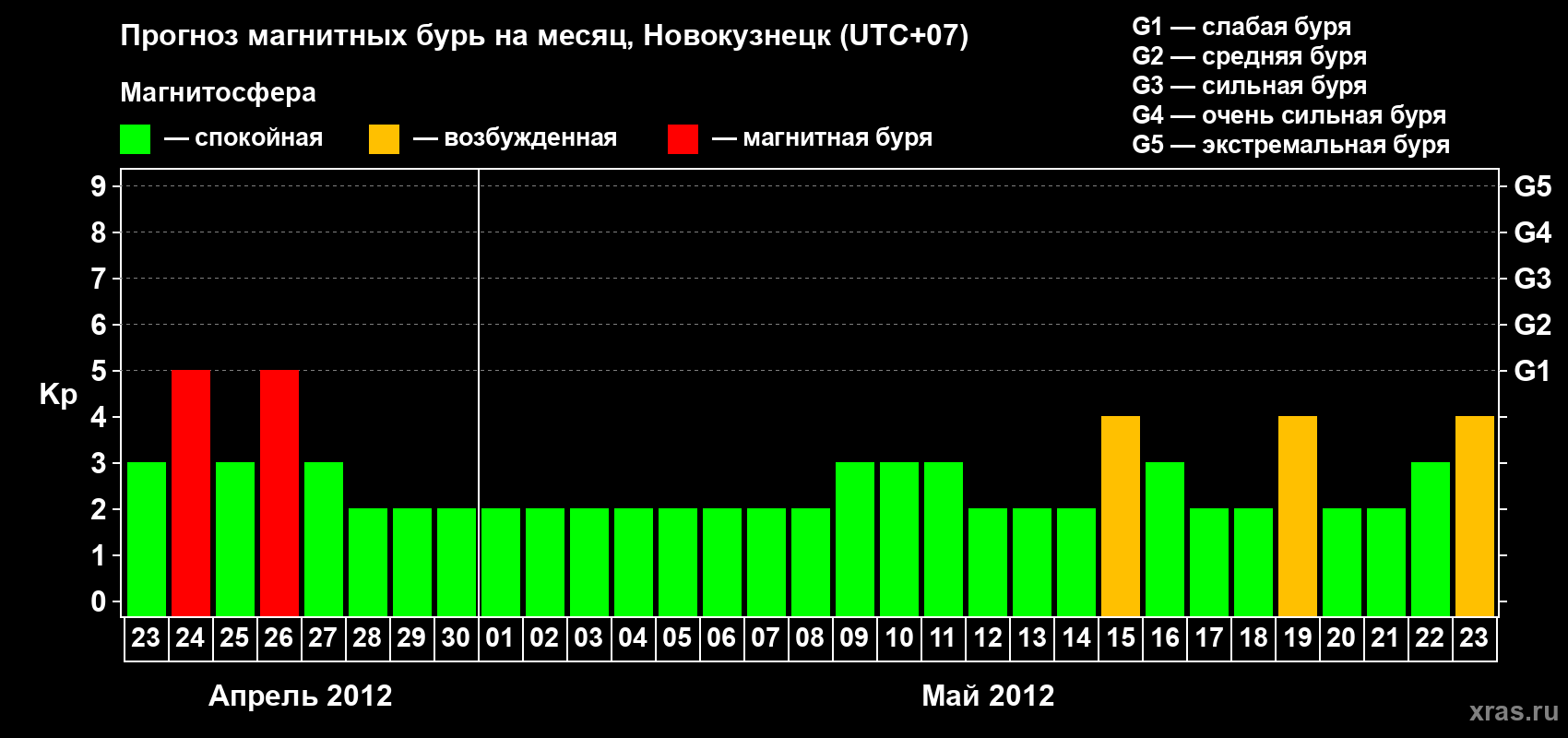 Прогноз максимального суточного геомагнитного индекса&nbsp;Kp на <b>1 месяц</b> (31 день) <b>с 23 апреля по 23 мая 2012 г</b>