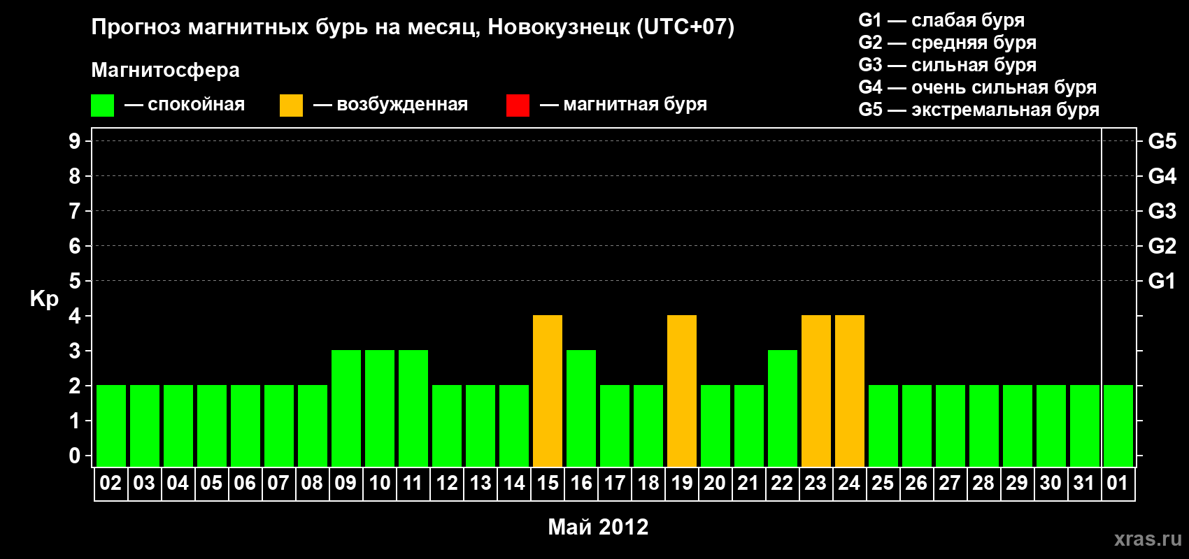 Прогноз максимального суточного геомагнитного индекса Kp на <b>1 месяц</b> (31 день) <b>с 02 мая по 01 июня 2012 г</b>